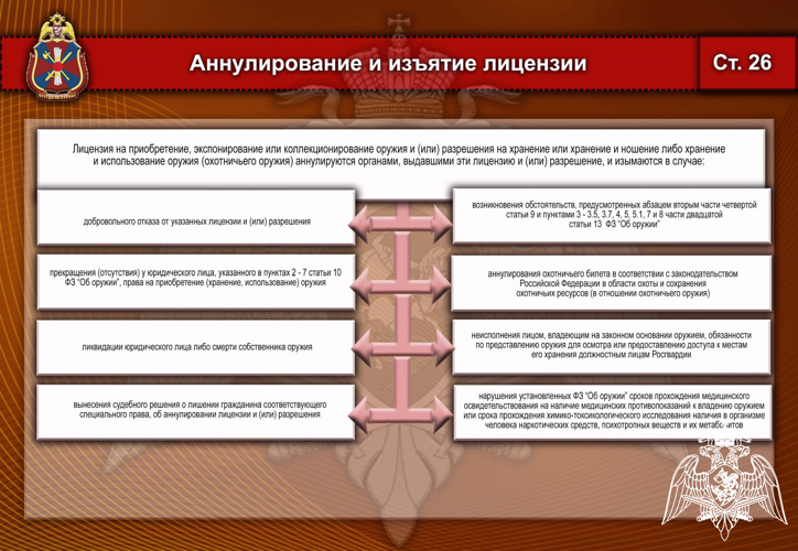 Аннулирование и изъятие лицензии