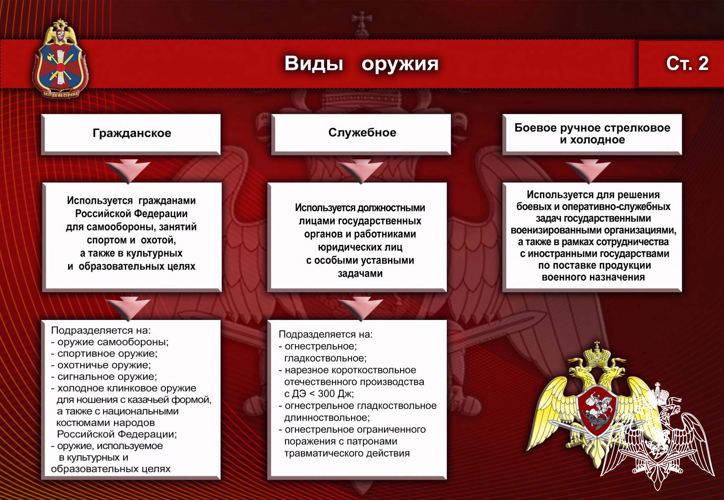 Виды оружия