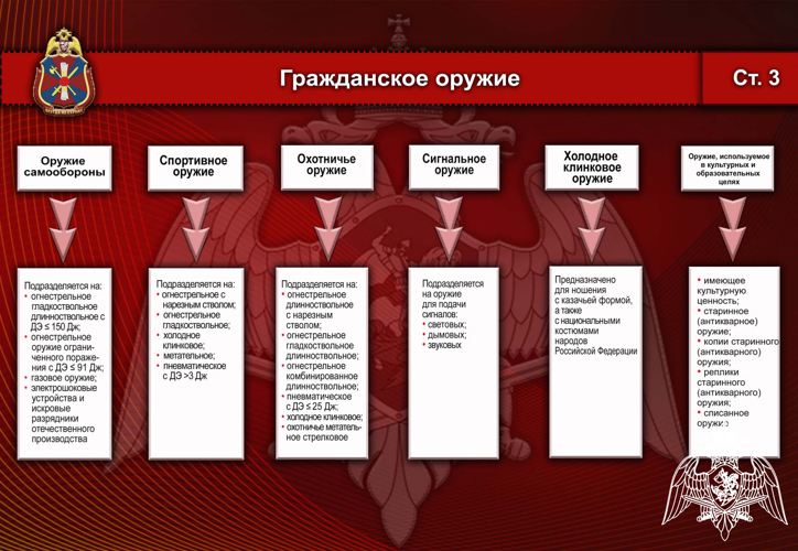 Виды оружия